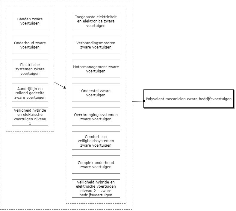 Polyvalent mecanicien zware bedrijfsvoertuigen diagram image