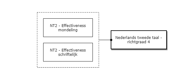 Nederlands tweede taal - richtgraad 4 diagram image