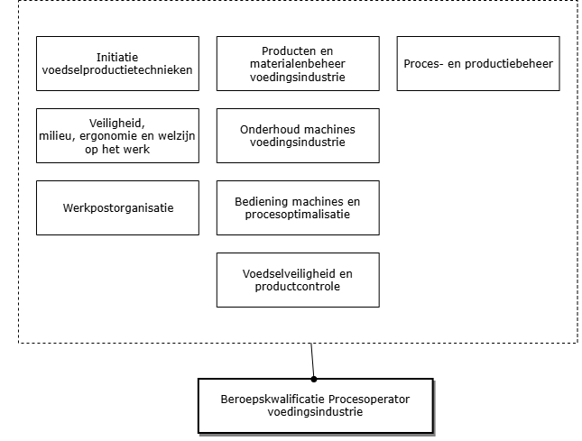 Procesoperator Voedingsindustrie diagram image