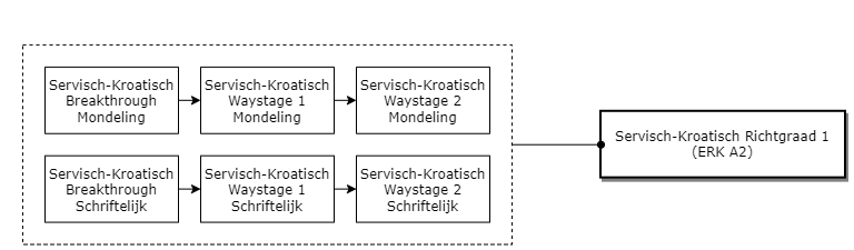 Servisch-Kroatisch Richtgraad 1 (ERK A2) diagram image