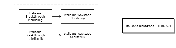 Italiaans Richtgraad 1 (ERK A2) diagram image