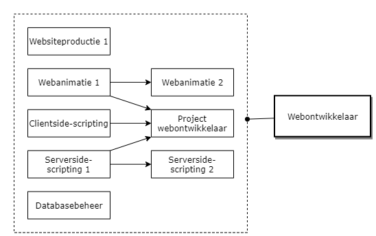 Webontwikkelaar diagram image