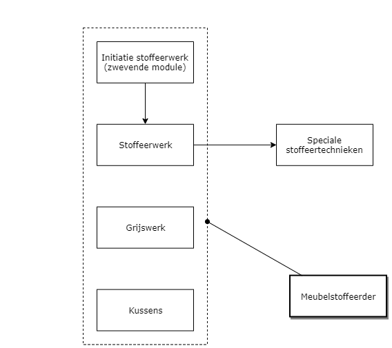 Meubelstoffeerder diagram image