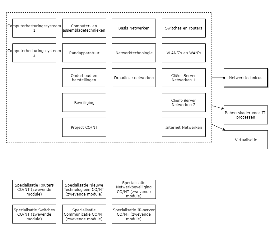 Netwerktechnicus diagram image