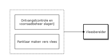Vleesbereider diagram image