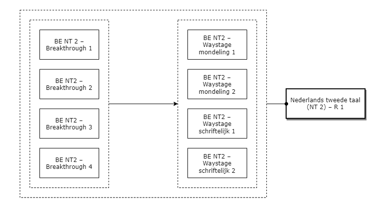 Nederlands Tweede Taal - Richtgraad 1 diagram image