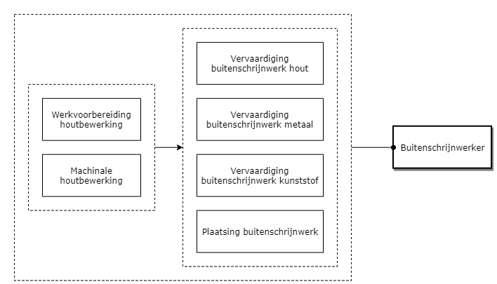 Buitenschrijnwerker diagram image