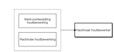 Machinaal houtbewerker diagram image