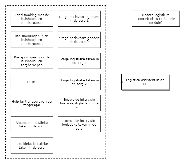 Logistiek assistent in de zorg diagram image