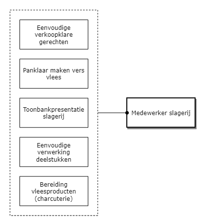 Medewerker slagerij diagram image